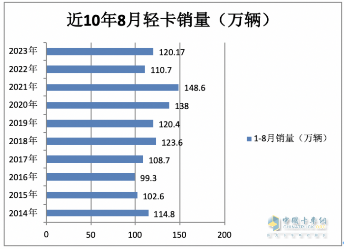 2023年8月轻卡市场特点简析：同环比双增开启“预热”！ 福田、长城、东风居前三