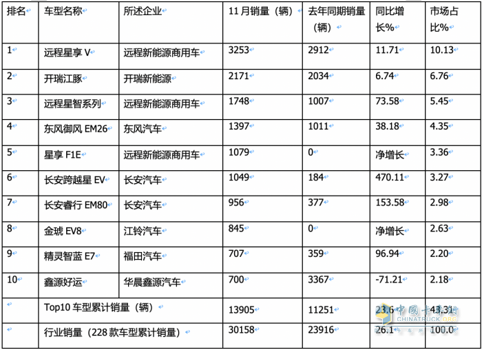 11月新能源城配物流车: 小卡领涨， 畅销车型\配套电池TOP10花落谁家？