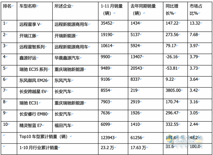 11月新能源城配物流车: 小卡领涨， 畅销车型\配套电池TOP10花落谁家？