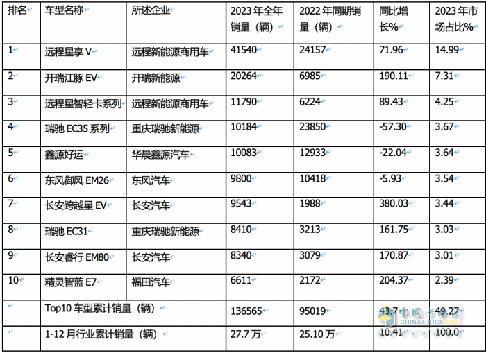 2023年12月及全年新能源城配物流车畅销车型排行：中面居榜首，远程星享V最畅销