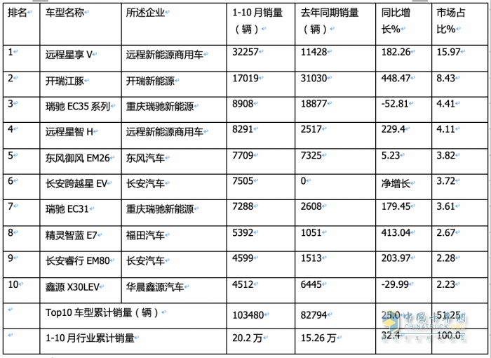 10月新能源城配物流车:中面占主体、 畅销车型\配套电池TOP10都有谁？