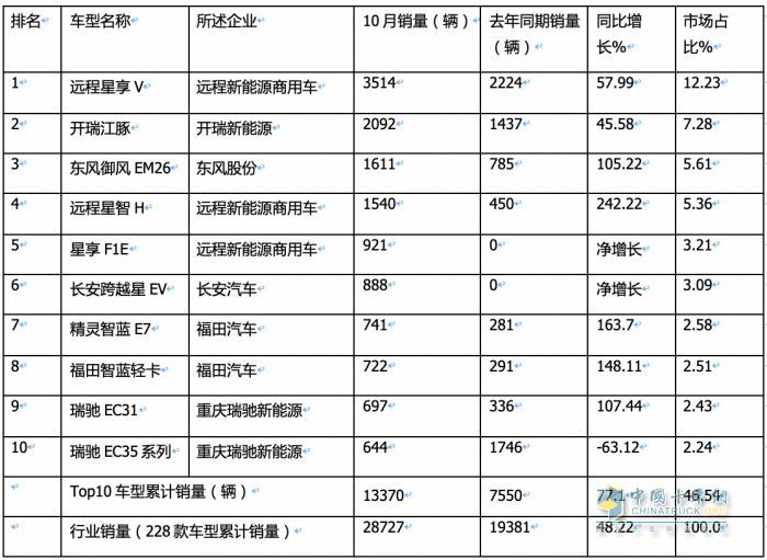 10月新能源城配物流车:中面占主体、 畅销车型\配套电池TOP10都有谁？