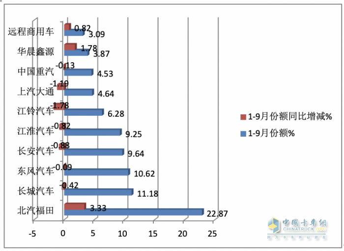 2023年9月轻卡市场特点：同环比双增“小金九”来临？ 福田、东风、长城居前三