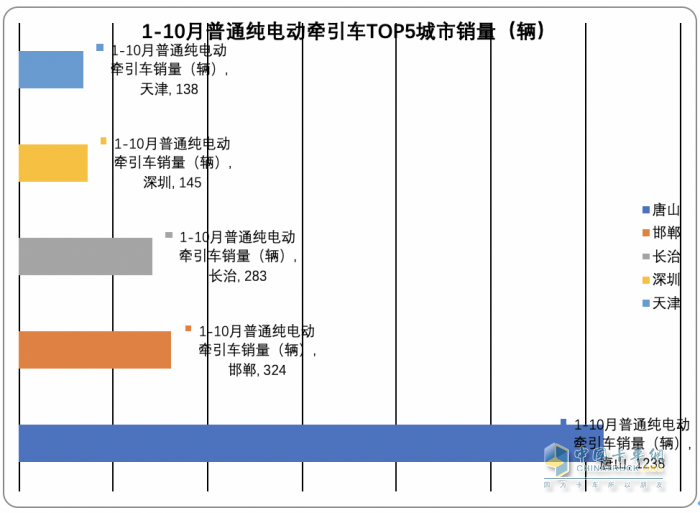 2023年前10月各类新能源重卡主要城市流向简析