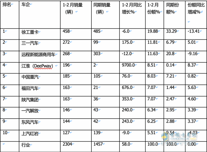 2月换电重卡：销量创史上同期新高 徐工夺冠 三一\陕汽\远程争第二