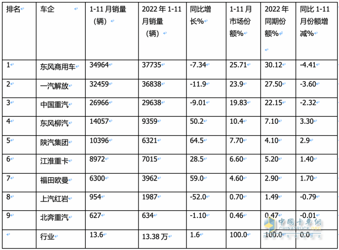 11月载货车：销1.31万辆增15%， 解放夺冠，重汽\东商分列二三 欧曼领涨