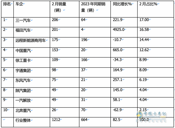 2月新能源牵引车：销量创新高演绎“8连涨”，三一\福田\远程居前三