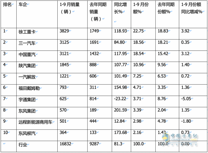 徐工\重汽争冠，东风柳汽领涨