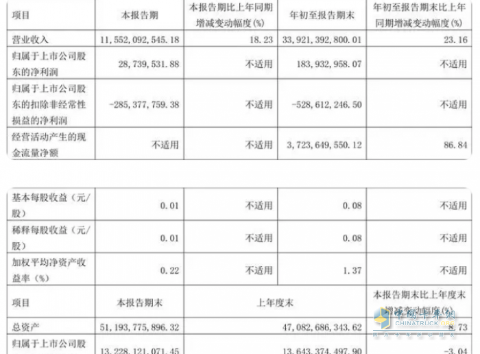 2023前三季度卡车上市公司业绩比拼，谁是最大赢家？