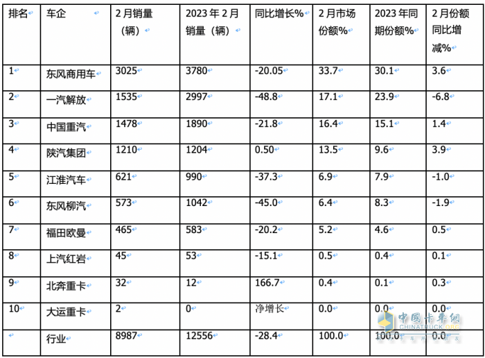 2月载货车：销量创近8月新低； 东商重回第一； 解放\重汽争第二；陕汽亮眼