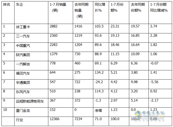 7月新能源自卸车：销2096辆创史上最高！徐工夺冠，陕汽\三一争第二，东风领涨