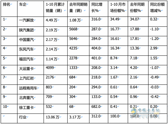 燃气重卡