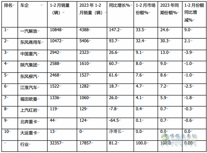 2月载货车：销量创近8月新低； 东商重回第一； 解放\重汽争第二；陕汽亮眼