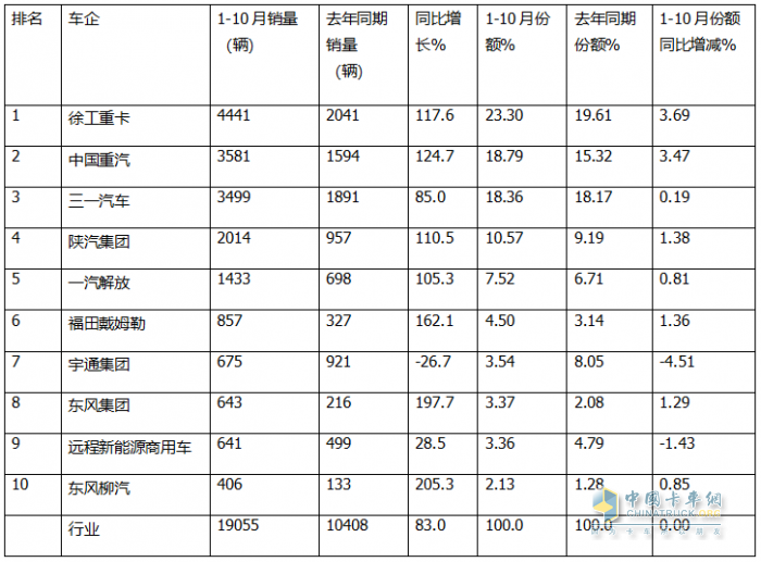 10月新能源自卸车：销2223辆创史上第二！徐工夺冠，重汽\三一分列二三，福田领涨