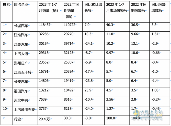 短暂“爬坡”后遇冷、新能源暴涨2.2倍，长城、大通、江淮居前三