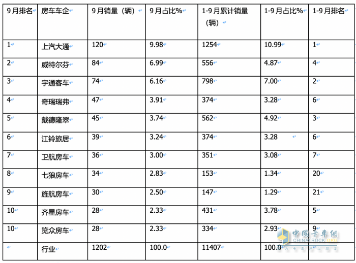 2023年9月国产底盘自行式房车销量特点：销1202辆同环比“双增”，大通、威特尔芬、宇通居前三