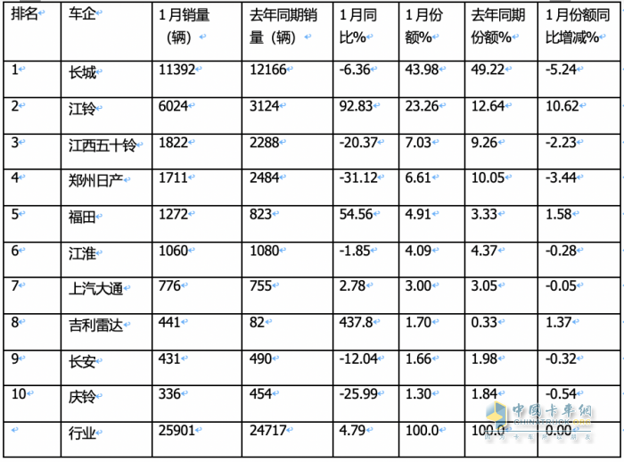 1月皮卡终端：实销2.6万辆增5%，长城领跑，江铃紧跟；吉利雷达暴涨