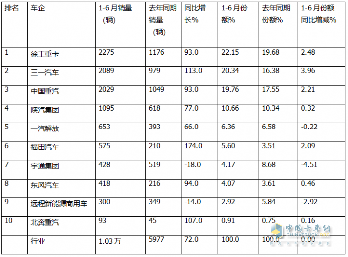 6月新能源自卸车：销1985辆同比增环比降，重汽\三一争冠、北奔领涨