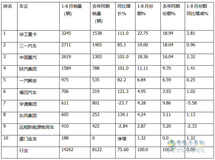 8月新能源自卸车：销1896辆同比增环比降！徐工\三一争冠，重汽第三