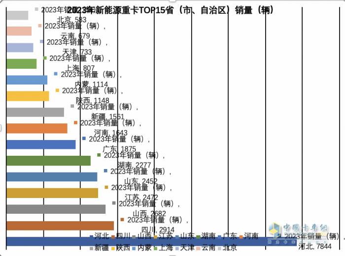 2023年各类新能源重卡都卖到哪里去了？