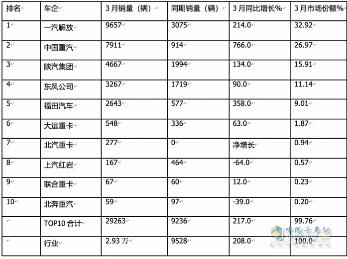 3月燃气重卡：同环比增幅均超2倍，再现“火爆“！解放夺冠，重汽涨8倍亮眼！