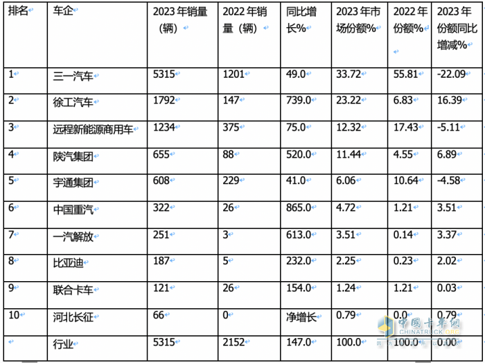 2023年新能源搅拌车：销5315辆增147%领涨大盘， 三一\徐工\远程居前三