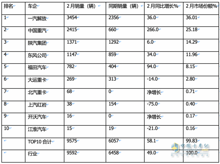 2月燃气重卡：淡季实现逆势突围！解放夺冠，重汽暴涨2.7倍亮眼