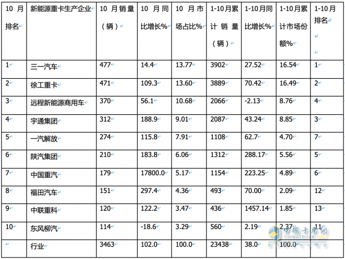 2023年10月新能源重卡市场：销3463辆再创新高，三一、徐工争冠 重汽领涨