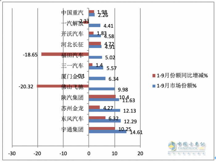 2023年前三季度燃料电池重卡市场特点：累销1814辆增72%，宇通、东风、苏州金龙居前三，陕汽领涨