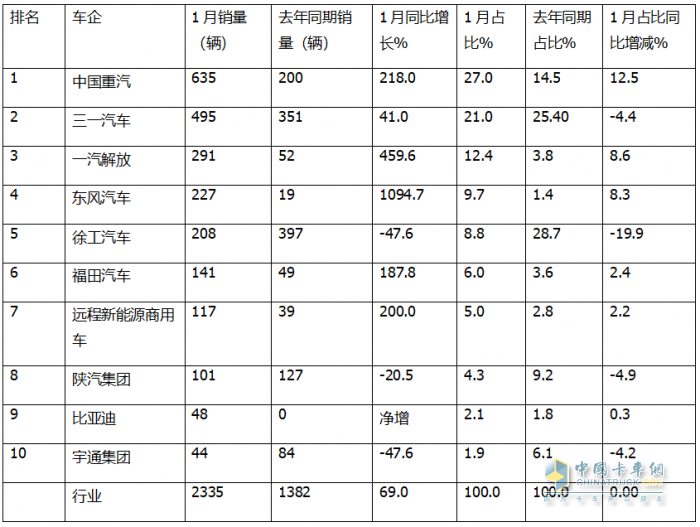 1月新能源自卸车：销2335辆涨7成获“开门红”！重汽\三一\解放居前三