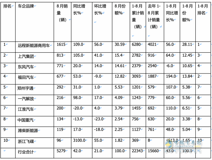 8月新能源轻卡：实销5279辆创年内月度新高， 远程、上汽、东风居前三