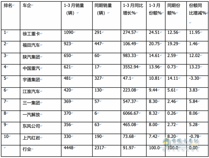 3月换电重卡：同环比均翻倍涨销量创新高 徐工夺冠 福田第二，解放双领涨