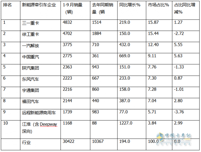 9月新能源牵引车：销量创史上月度最高，“金九”坐实！三一\解放\徐工居前三