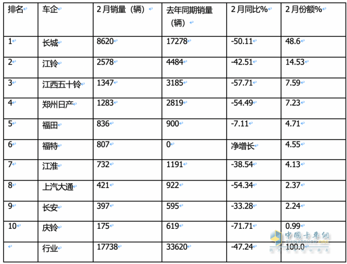 前2月皮卡终端：长城强势霸榜 福特首次冲进前三 流向云南、四川最多