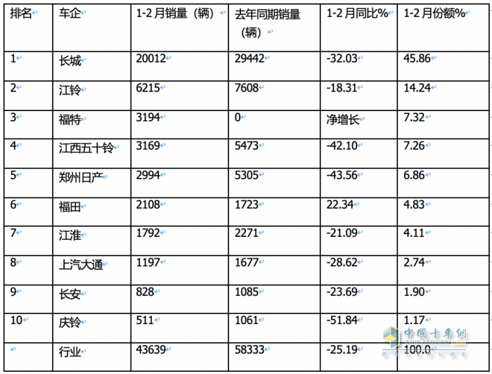 前2月皮卡终端：长城强势霸榜 福特首次冲进前三 流向云南、四川最多