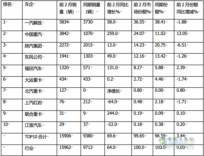 2月燃气重卡：淡季实现逆势突围！解放夺冠，重汽暴涨2.7倍亮眼