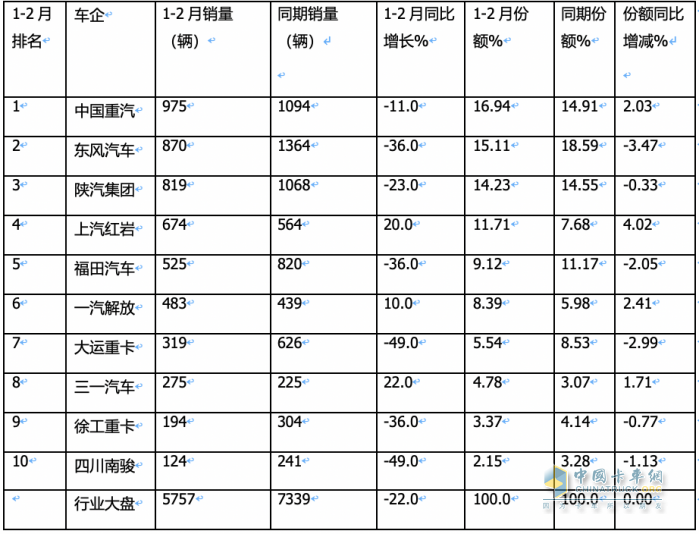 2月重型自卸车终端：销量创新低纯电动最猛，重汽\陕汽\东风居前三