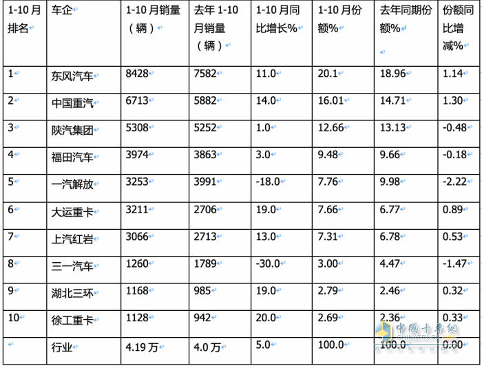 10月重型自卸车终端：微增4% 重汽/东风争第一，陕汽第三且领涨