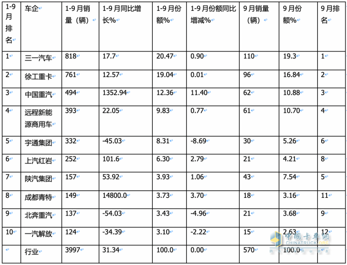 销3997辆增12.5%换电过半，三一、徐工、重汽居前三