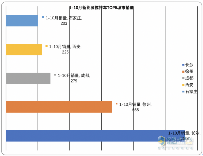 2023年前10月各类新能源重卡主要城市流向简析