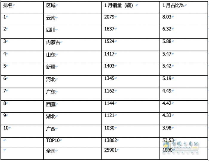 1月皮卡终端：实销2.6万辆增5%，长城领跑，江铃紧跟；吉利雷达暴涨