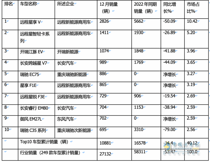 2023年12月及全年新能源城配物流车畅销车型排行：中面居榜首，远程星享V最畅销