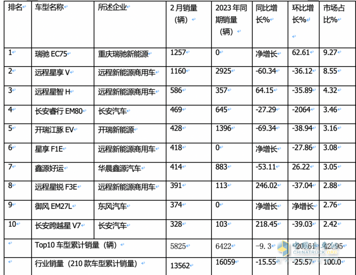 2月新能源城配物流车：瑞驰EC75第一次获畅销车型之首； 首次流向广州最多