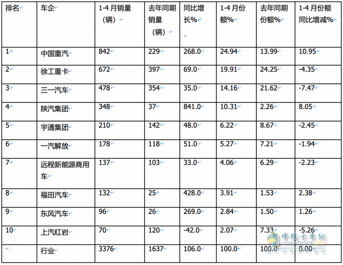 前4月新能源自卸车：销3376辆增106%，重汽\徐工\三一居前三，陕汽领涨