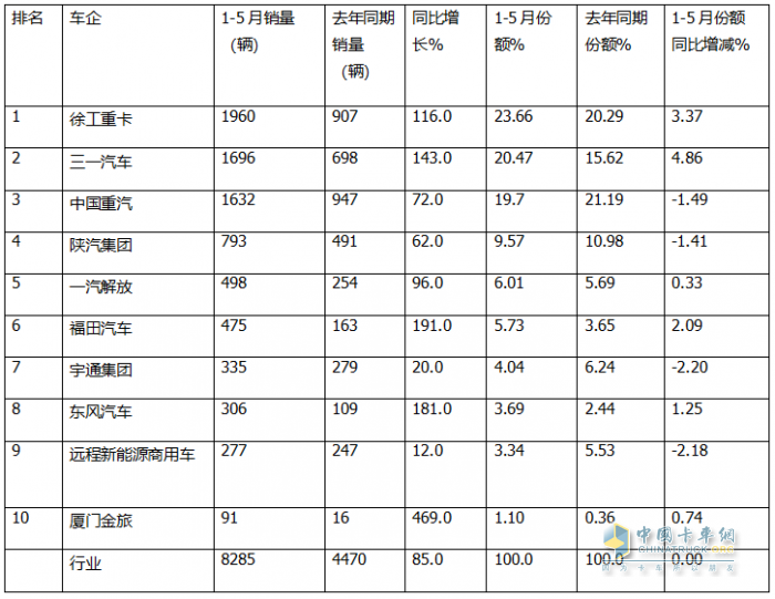 5月新能源自卸车：销2083辆创史上新高！徐工\三一争冠、重汽第三