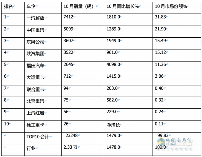 燃气重卡