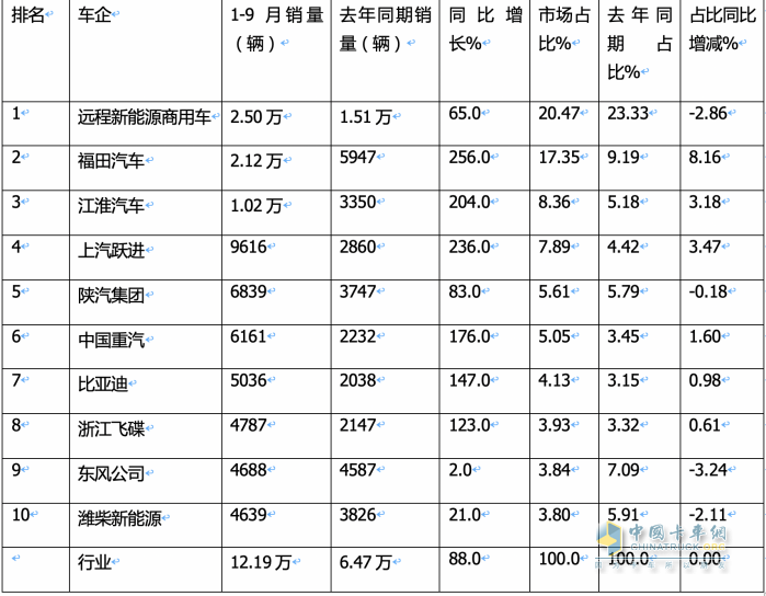 9月新能源轻卡：销1.66万辆创史上第二！ 远程\福田争冠；奇瑞商用车领涨