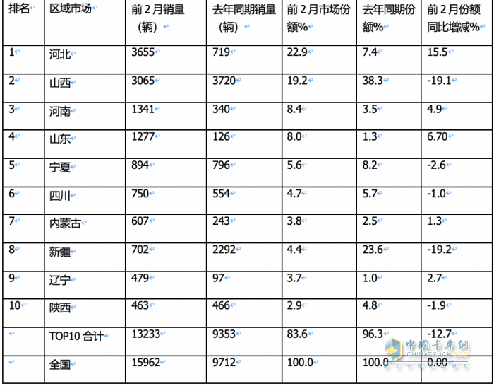 2月燃气重卡：淡季实现逆势突围！解放夺冠，重汽暴涨2.7倍亮眼