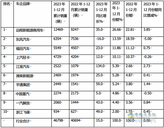 2023新能源轻卡：销4.68万辆增15%， 远程超万辆强势夺冠，东风\福田分列二三