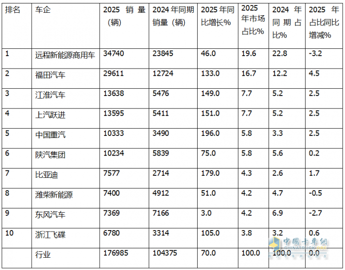12月新能源轻卡：销2.49万辆同环比双增！ 远程夺冠，福田\跃进分列二三，比亚迪领涨